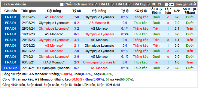 Thành tích đối đầu Monaco vs Lyon