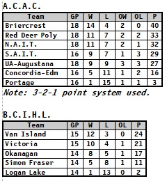 24-01-28-ACAC-BCIHL-Standings.jpg