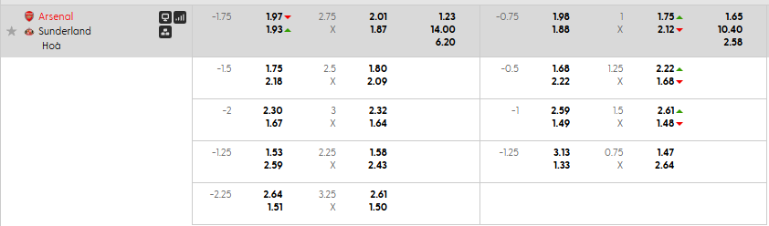 Tỷ lệ kèo Arsenal vs Sunderland