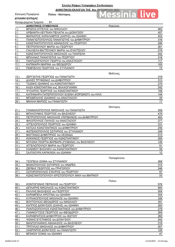 PYLOS APOTELESMATAΠΙΝΑΚΑΣ ΑΠΟΤΕΛΕΣΜΑΤΩΝ ΔΗΜΟΤΙΚΕΣ ΠΥΛΟΥ-ΝΕΣΤΟΡΟΣ (1)-page-010