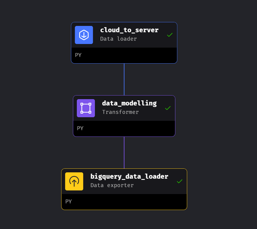 Tree-for-data-pipeline
