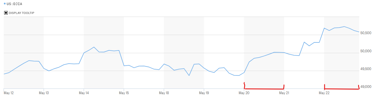 May-24th-DJIA-Hourly.png
