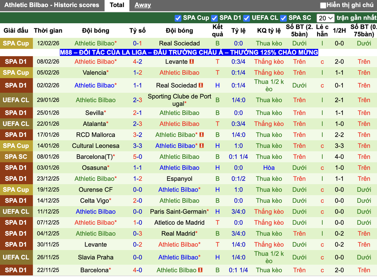 Phong độ Athletic Bilbao