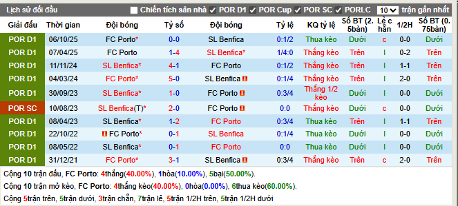 Thành tích đối đầu Porto vs Benfica