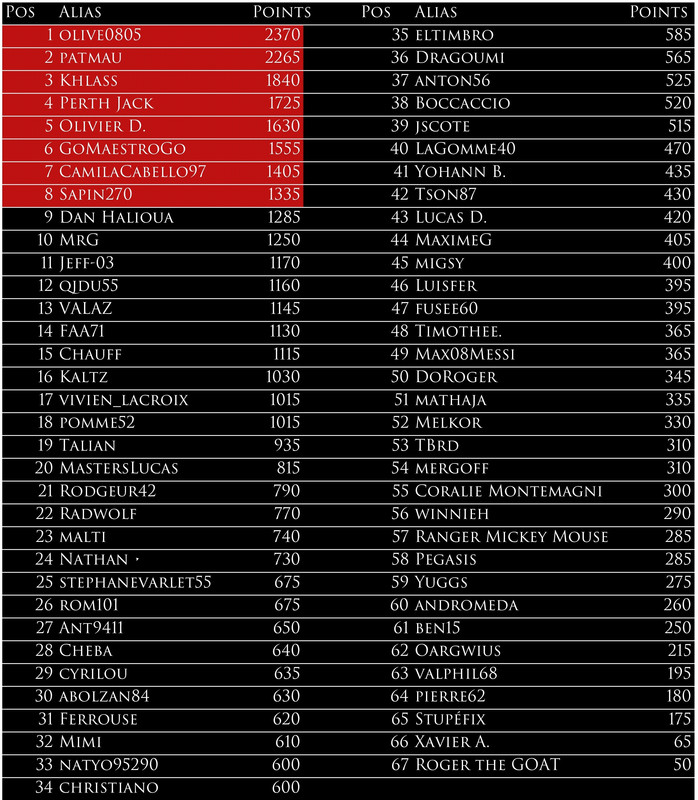 https://i.postimg.cc/QCHn34Vm/Classement-apr-s-Roma.jpg