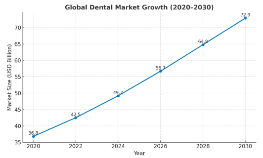 Global Dental Market Growth (2020–2030): Line graph showing an upward trend from USD 38 billion in 2020 to over USD 70 billion by 2030, highlighting CAGR of 6–7%. Regional insights indicate North America leading, Europe stable growth, and Asia-Pacific as the fastest-growing region.