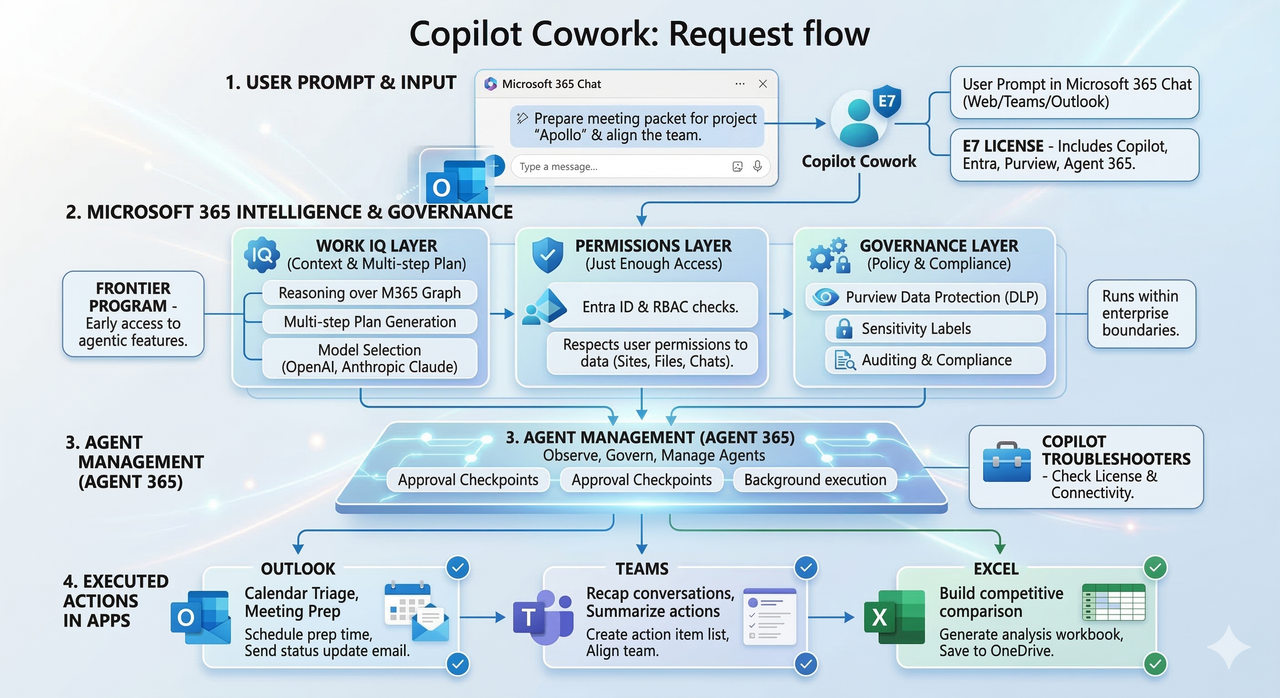 Annotated diagram showing how a Copilot Cowork request flows from Microsoft 365 chat through licensing, permissions, and governance layers into Outlook, Teams, and Excel actions