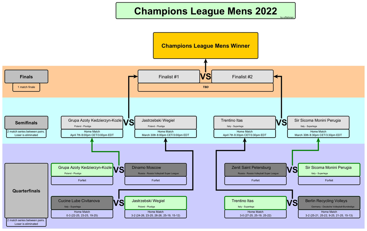 CEV Champions League Semifinals