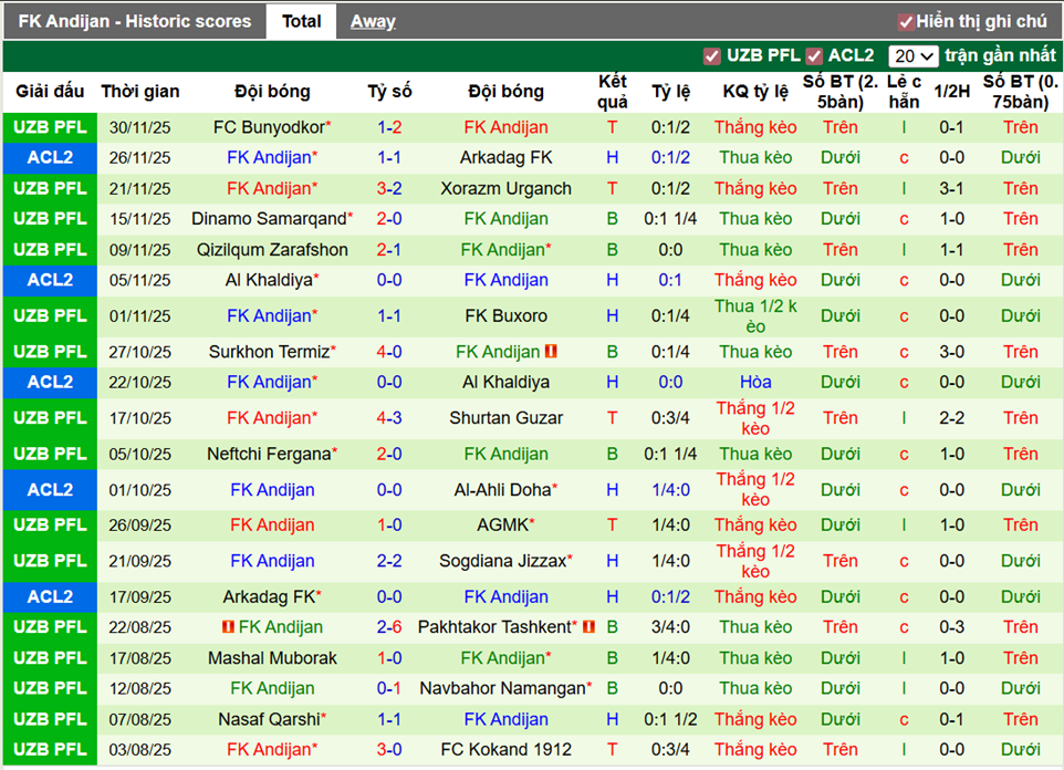 Phong độ gần đây FK Andijan