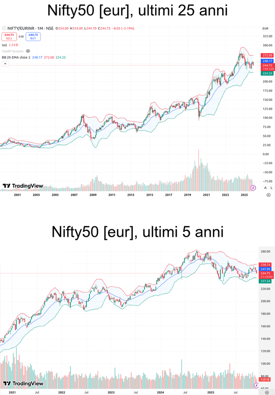 nifty50-euro-medio-lungo-termine-tradingview
