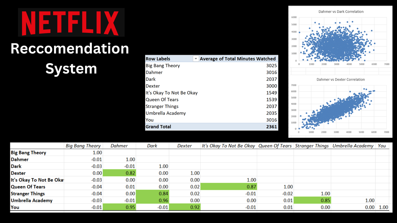 Karan Katariya | Netflix Recommendation System on Excel