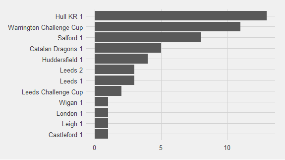 Bar chart of who scored against Saints. Hull KR scored the most. The teams that did not score, are not on here.