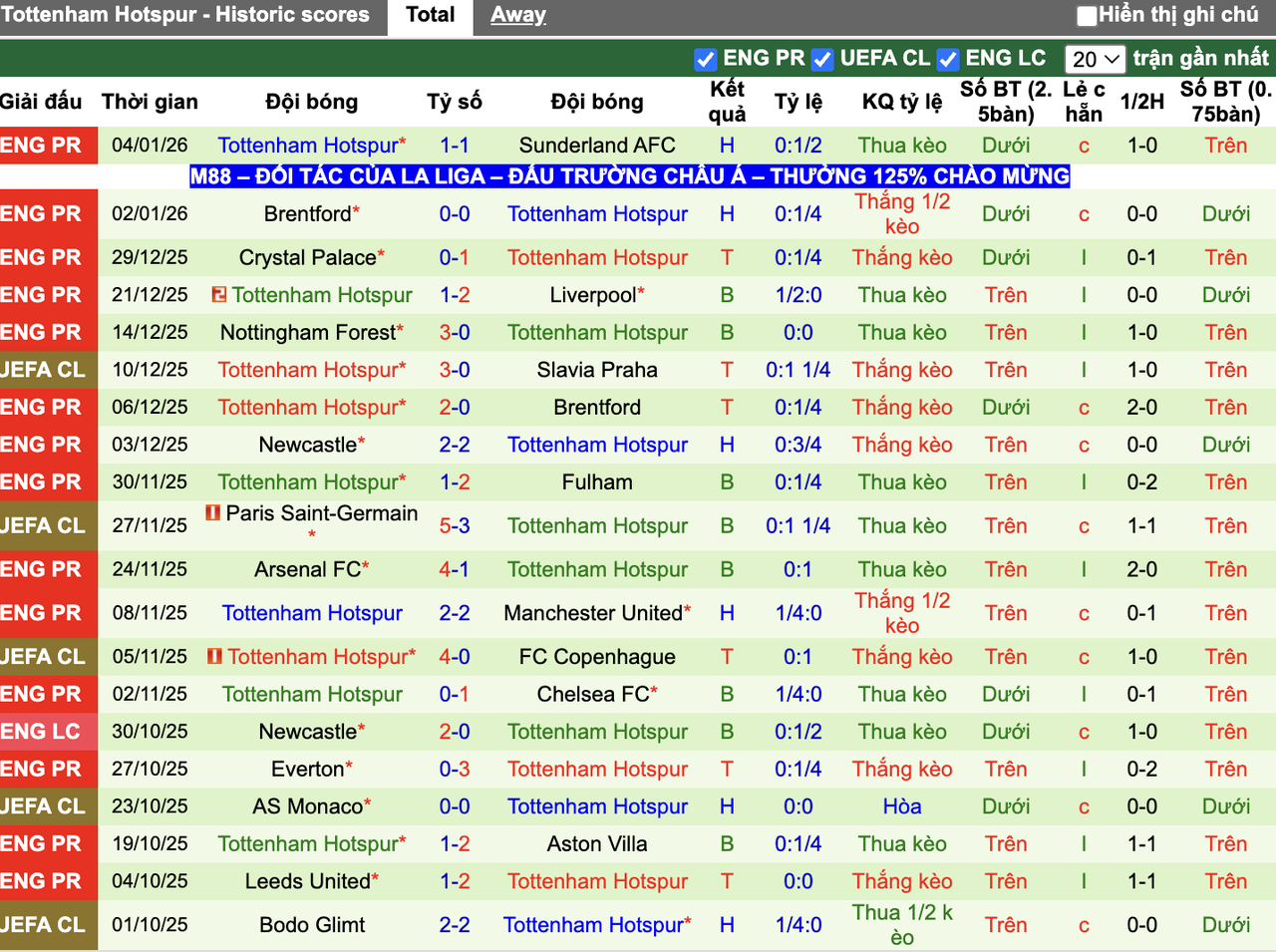 Phong độ Tottenham