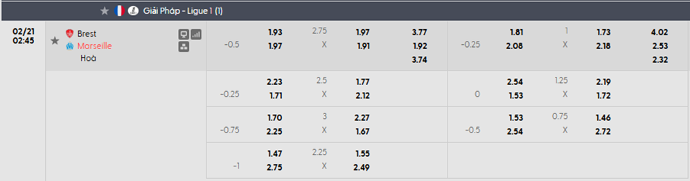 Tỷ lệ kèo châu Á Brest vs Marseille