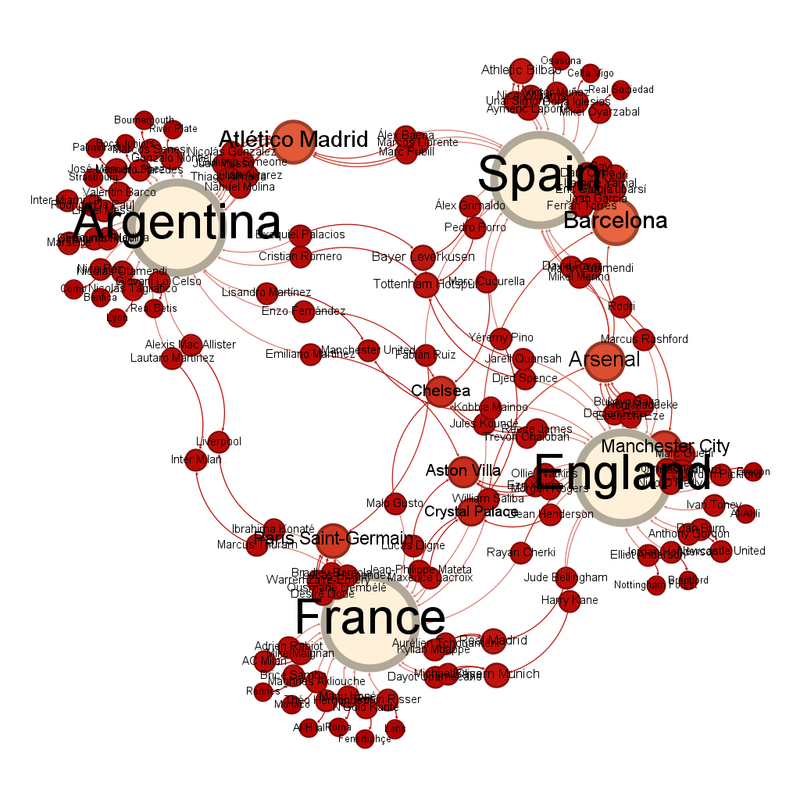 Labelled network graph of the teams in the quarterfinals.  Smaller circles representing smaller numbers of interactions are red and the colour moves towards creamy white as the circles get larger.  Three of the teams (England, Spain and France) are sort of together in the centre right.  One, Argentina, sticks out slightly to the right.
