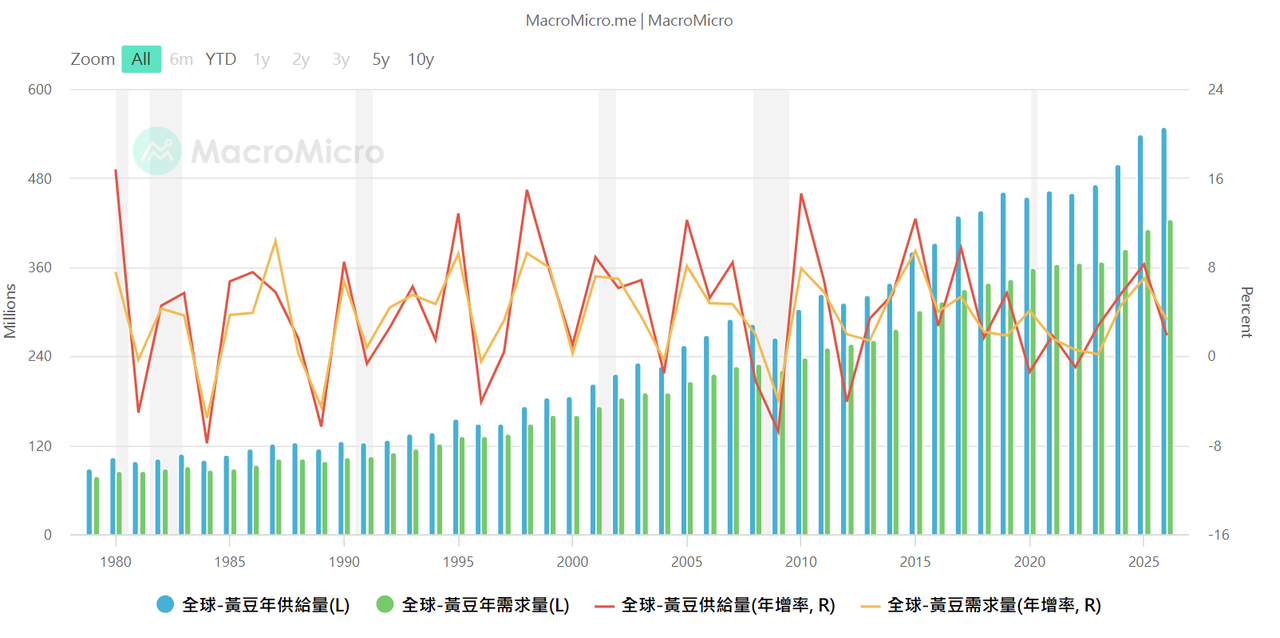 Re: [問卦] 美國黃豆真的沒人要嗎