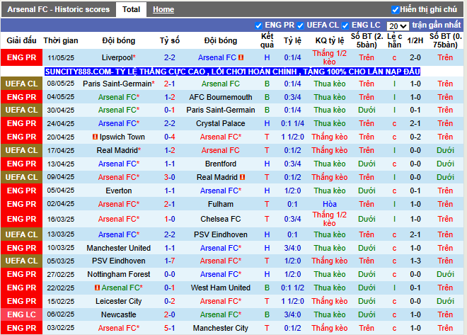 Phong độ gần đây Arsenal