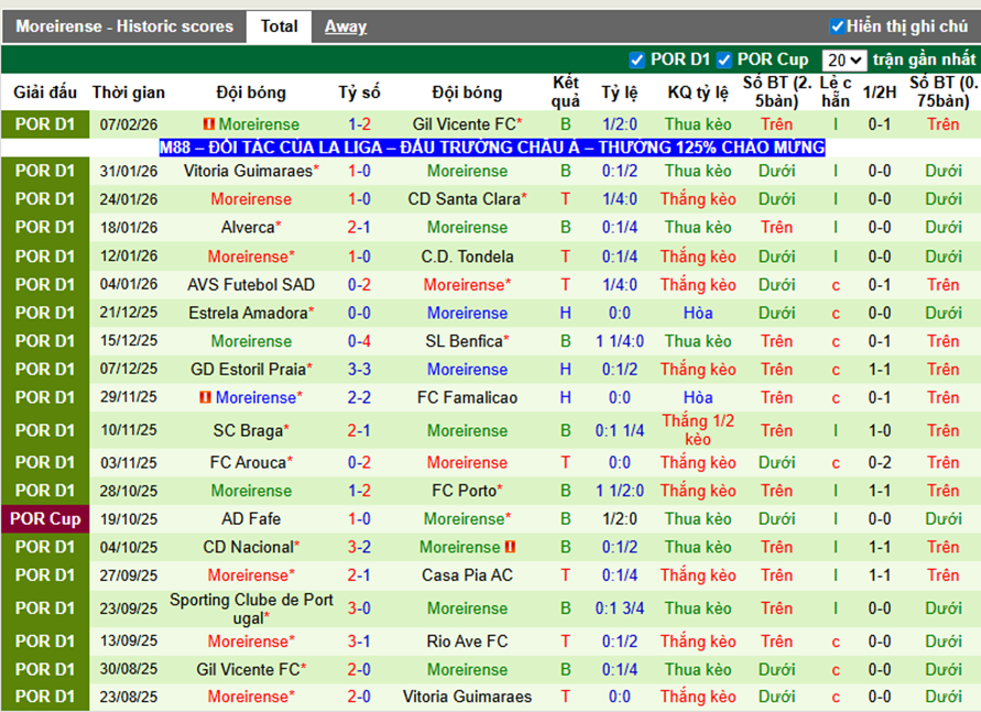 Phong độ gần đây Moreirense