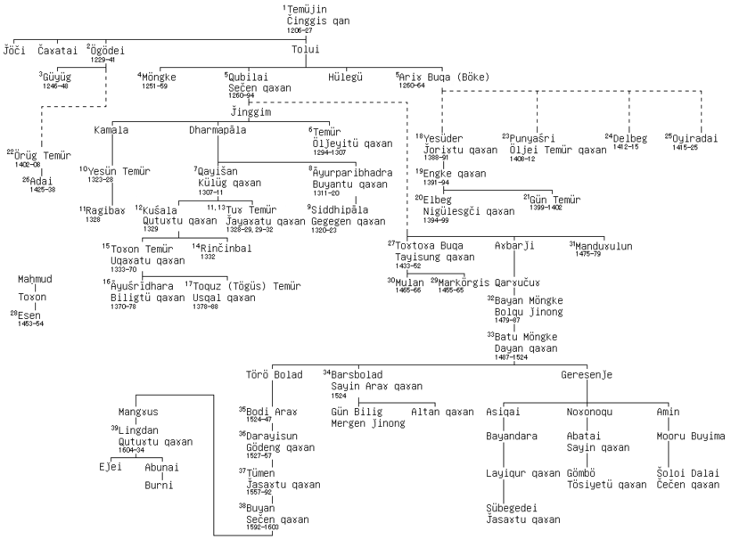 Yuan-genealogy.png