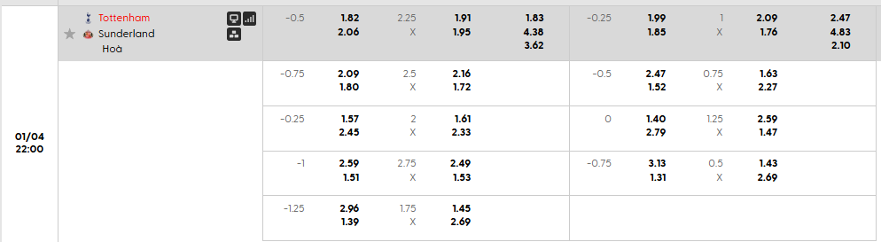 Tỷ lệ kèo Tottenham vs Sunderland