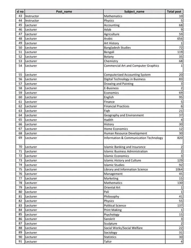 NTRCA-Subject-Wise-Vacancy-List-2