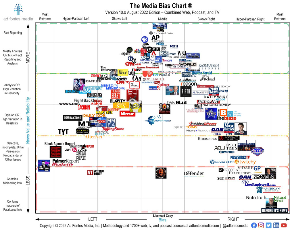 Media-Bias-Chart-10-0-Aug-2022-Licensed-Hi-Res-scaled.jpg