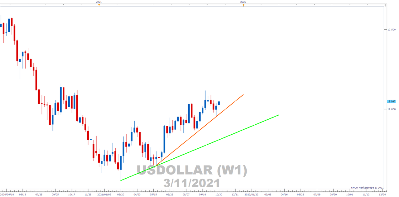 USDOLLAR Weekly
