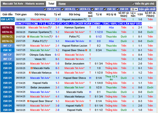 Phong độ gần đây Maccabi Tel Aviv
