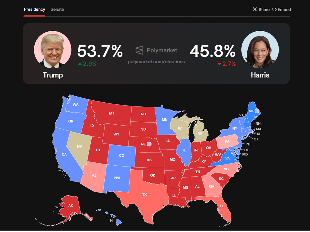 Polymarket 2024 Presidential Election Forecast Trump 51.9 Kamala