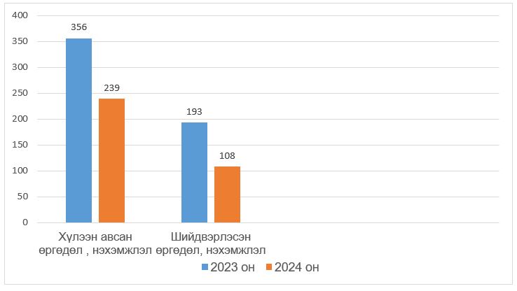 Архангай аймаг дахь сум дундын иргэний хэргийн анхан шатны шүүхийн эвлэрүүлэн зуучлалын 2024 онд шийдвэрлэсэн маргааны мэдээлэл