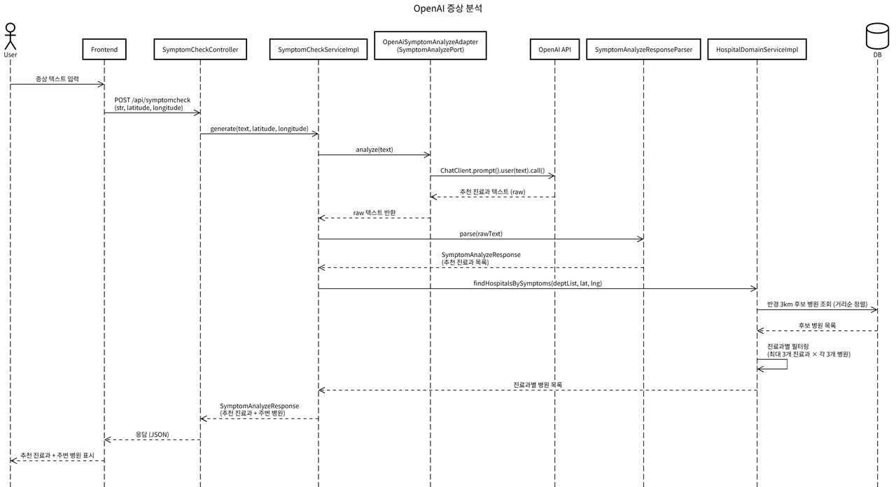 Open AI 증상 분석
