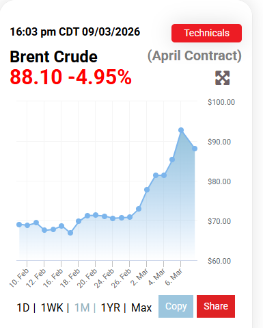 El *Brent* cae por debajo de los 90 dólares mientras Trump señala - Seguridad y Situación Política en Irán