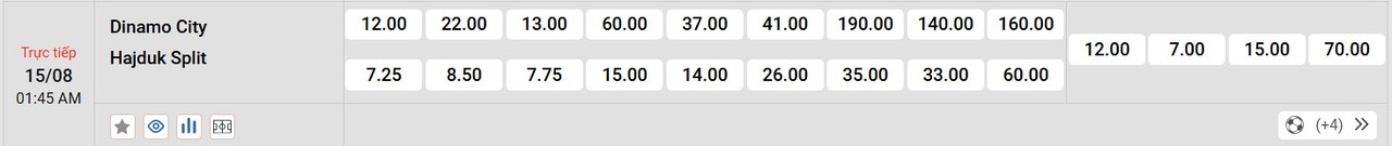 Tỷ lệ tỷ số chính xác FC Dinamo City vs Hajduk Split