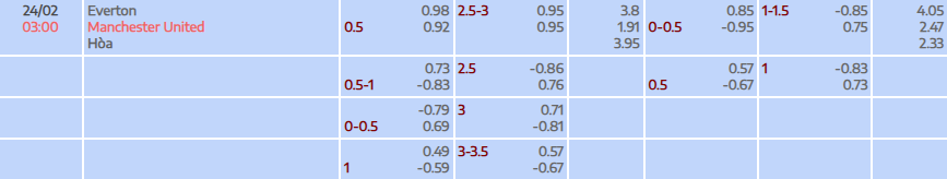Tỷ lệ kèo Premier League Everton vs Man United