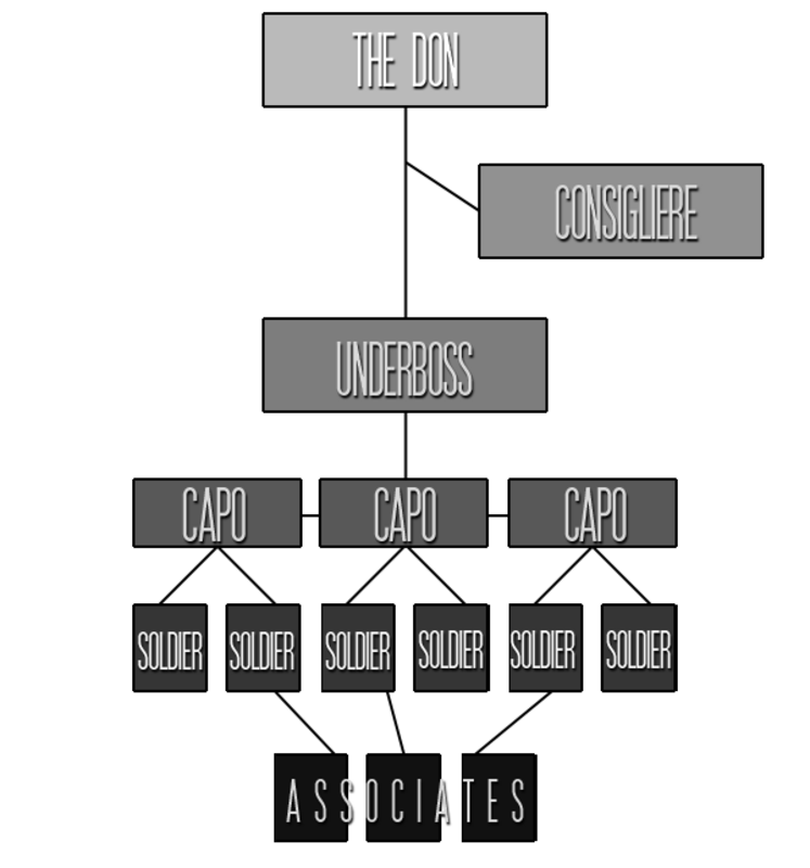 Mafia Hierarchy
