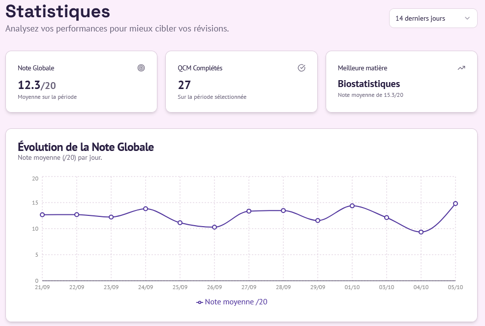 Aperçu de la page de statistiques