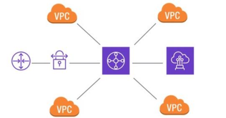 Amazon VPC Networking - AWS Virtual Private Cloud 2020