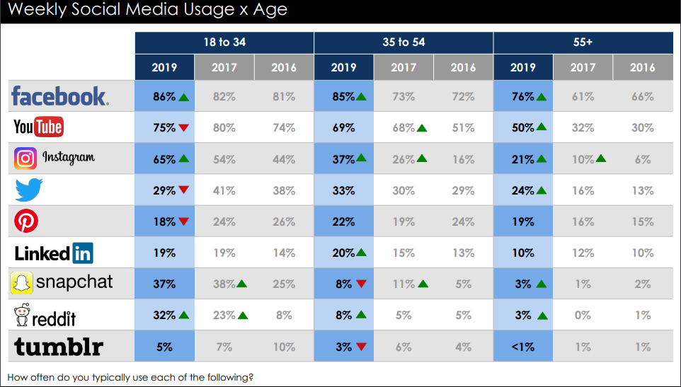 media usage