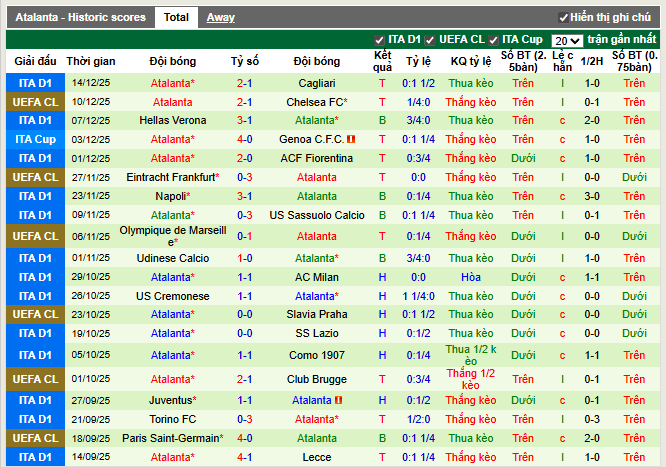 Phong độ gần đây Atalanta