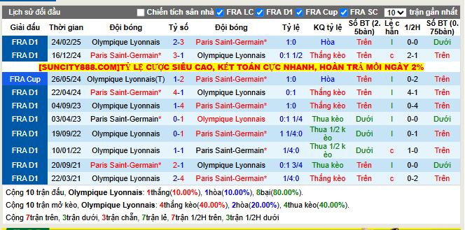 Thành tích đối đầu Lyon vs PSG