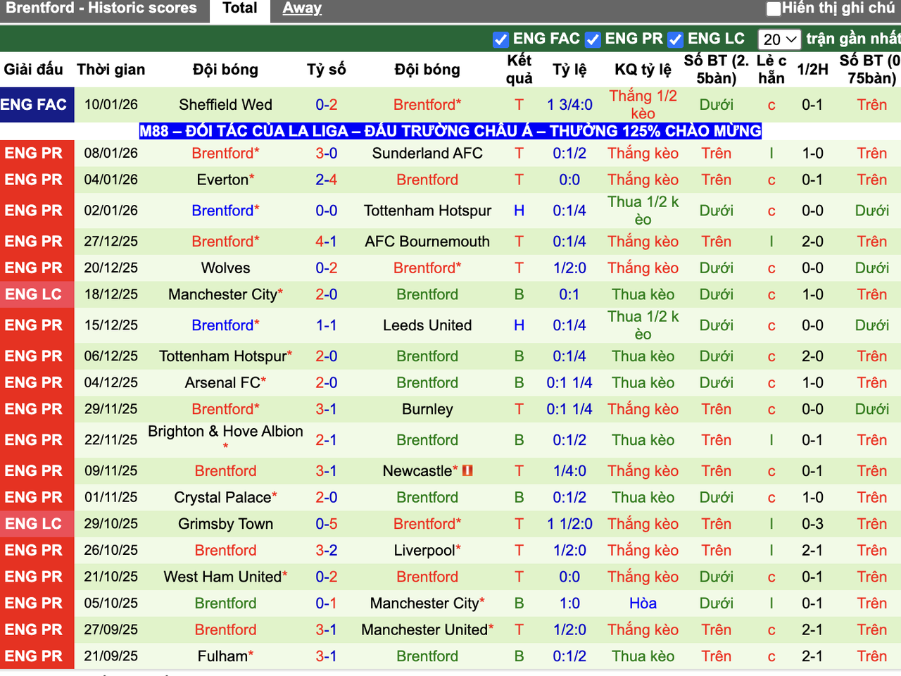 Phong độ Brentford