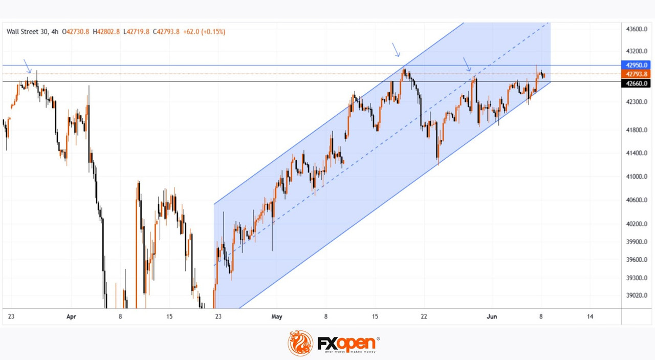 Daily Market Analysis By FXOpen in Fundamental_dowjones