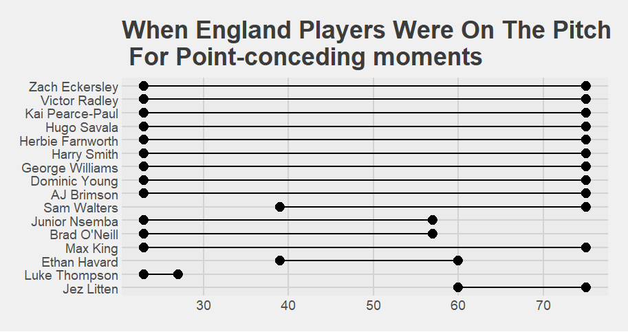 Line chart showing which England players were on the pitch when they conceded.  The lines do not overlap for the players substituted on and off which is why there are some gaps.