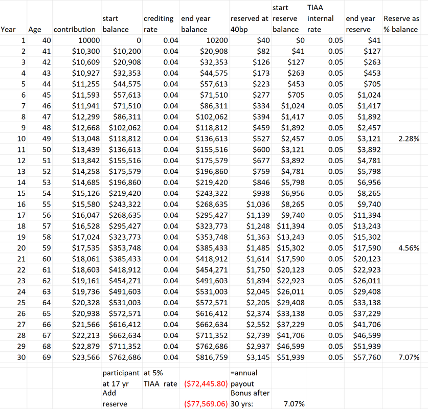 TIAA ‘loyalty’ bonus for annuitizing Do you understand it