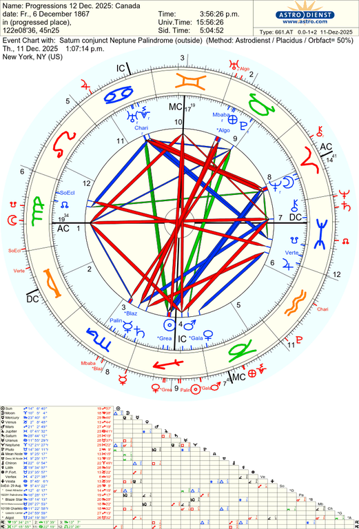 astro 661at progressions 12 dec 2025 canada saturn conjunct neptune palindrome 71568 630313