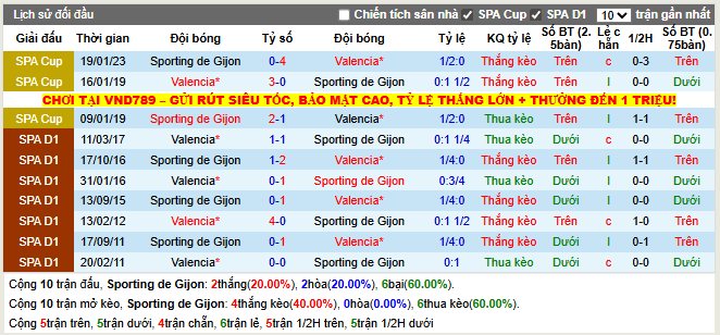 Thành tích đối đầu Sporting de Gijon vs Valencia