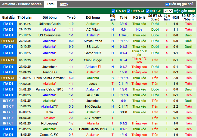 Phong độ gần đây Atalanta