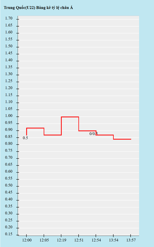 Biến động kèo châu Á
