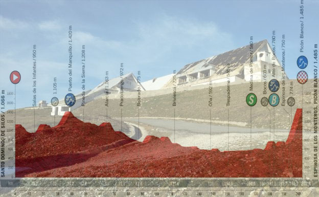 I baraccamenti militati sulla cima del Picón Blanco e l’altimetria della terza tappa (www.burgosconecta.es)