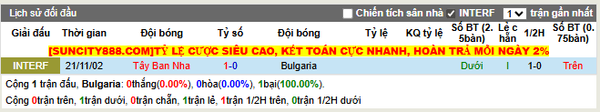 Thành tích đối đầu Bulgaria vs Tây Ban Nha  